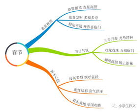 绘制《北京春节》思维导图要求:按时间顺序:详略得当体现出北京习俗