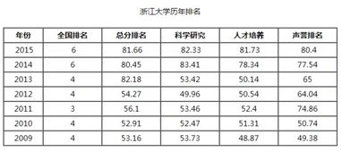 浙江大学2022排名