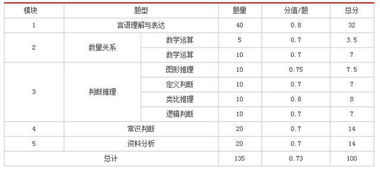公务员考试网:国考分值分布130道题