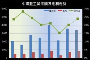 毛利率怎么计算 计算公式