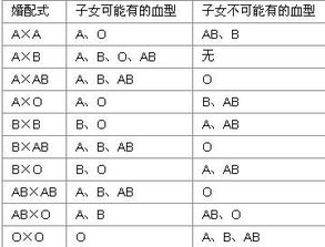 母亲是o父亲是b孩子应该是什么
