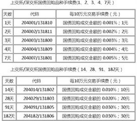 国债逆回购手续费多少?如何收取?