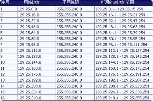 什么是A类地址、B类地址和C类地址?怎么样来区分?