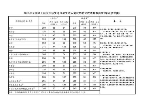 考研复试常识:什么是复试分数线