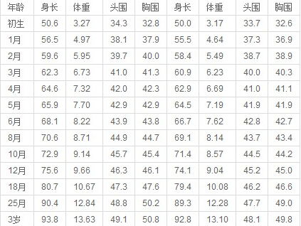 婴儿的身高体重标准表