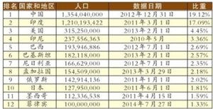 世界第一人口大国排名
