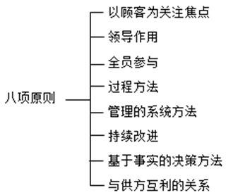 质量管理体系八项基本原则