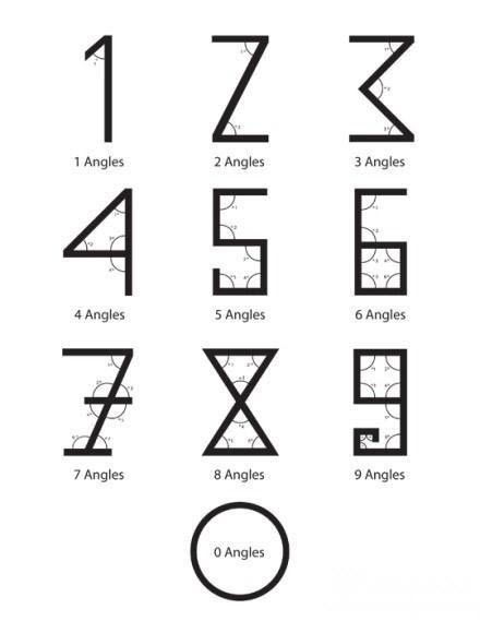 数字的由来是什么?