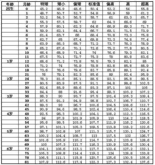 1岁小孩正常身高多少?