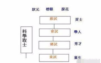 科举考试四个等级是什么?