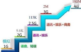 2G网络是什么意思?
