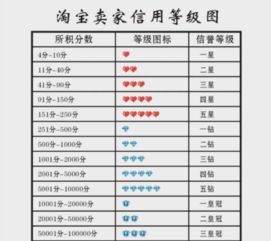 淘宝等级怎么划分的