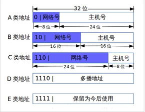 怎样区分ABC类地址?