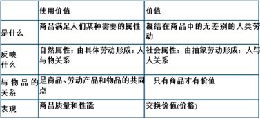 价值和使用价值的关系是什么?