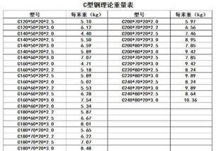 C型钢规格型号及理论重量计算是什么?