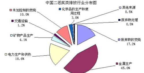 二恶英指的是什么?
