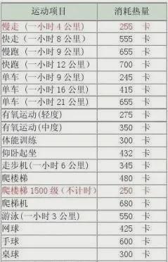 每天消耗300大卡能瘦吗