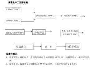 化妆品的加工的流程是怎样的呢?