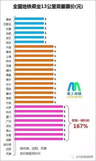 沈阳地铁一号线价格表关爱卡到从黎明广场到启工亍票价多少?