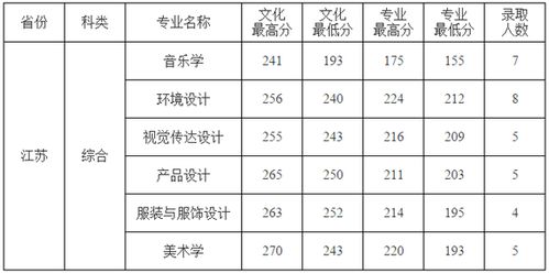 九江学院专科录取分数线2021