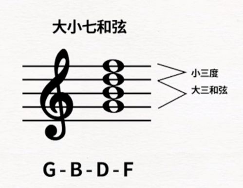 大小七、大七、小七、减七、减小七和弦都是什么?