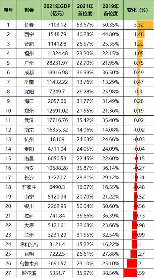 中国省会gdp排名