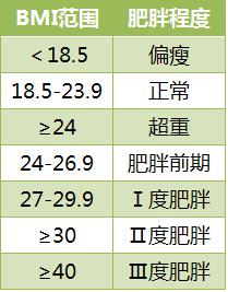 体重指数(BMI)是什么意思?