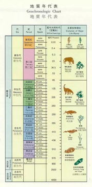 地质年代表