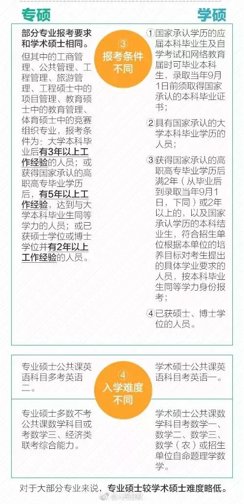 专硕和学硕有着怎样的区别?