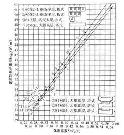 体形系数的体形系数概念