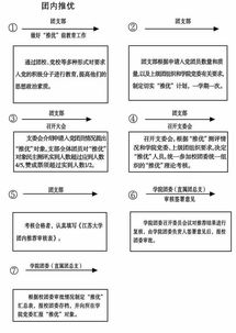 “团内推优”工作的具体步骤有哪些?