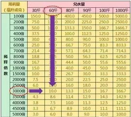 稀释倍数怎么算