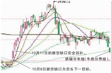 什么是牛熊分界线,牛熊分界线是多少
