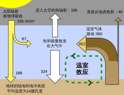 温室效应的危害