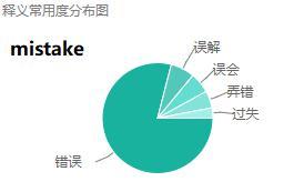 mistakes是可数还是不可数