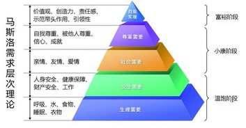 需求和需要的区别