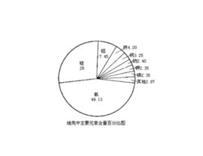 地壳中四大元素