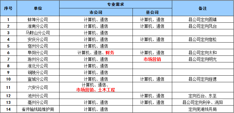职位名称都有哪些?