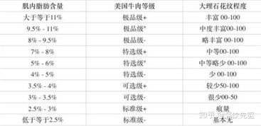 牛肉怎么分等级?