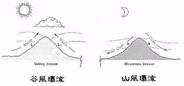 山谷风是如何形成的?