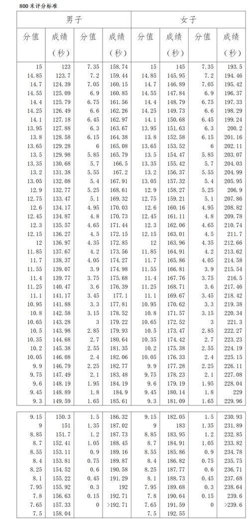 高考体育特长生分数怎么算?