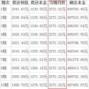 等额本息和等额本金的区别是什么?