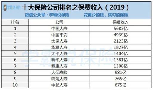 中国太平保险世界排名第几