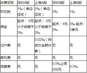 股票交易手续费怎么算