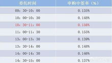 新股申购时间几点到几点