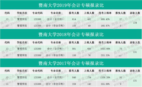 暨南大学会计专硕2022复试线