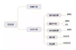 毛利率的计算公式是什么?