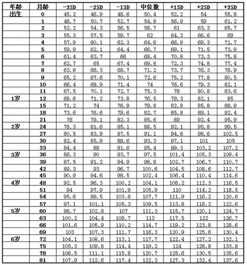 小女孩5岁的标准身高是多少cm?体重是多少?