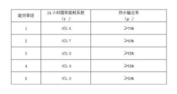 能效等级分哪几等级?