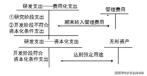研发费用资本化支出和费用化支出的区别